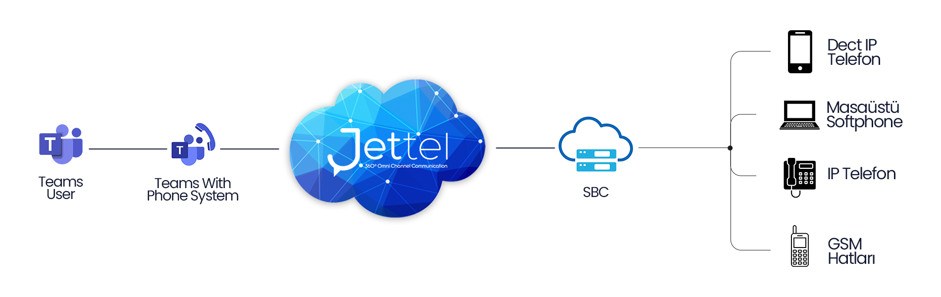 Microsoft Teams Phone + Jettel Bulut Santral: Güvenli, Esnek, Donanımsız İletişim
