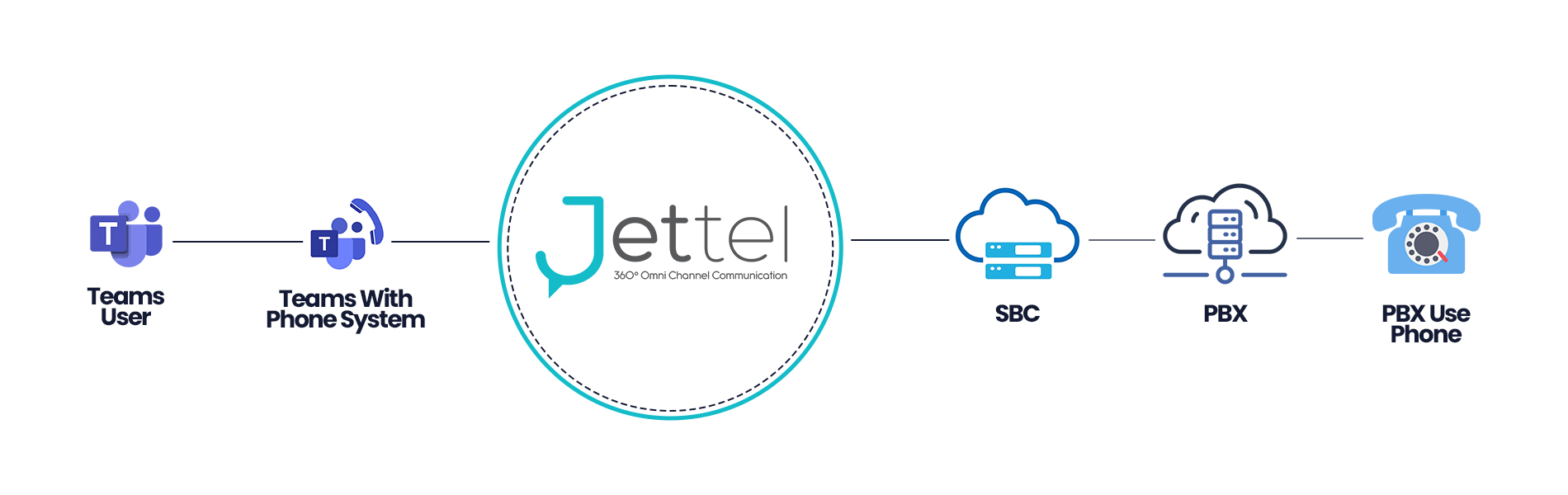 Jettel’den Yenilik: Özel Santral (PBX) – Microsoft Teams Entegrasyonu Artık Hazır!