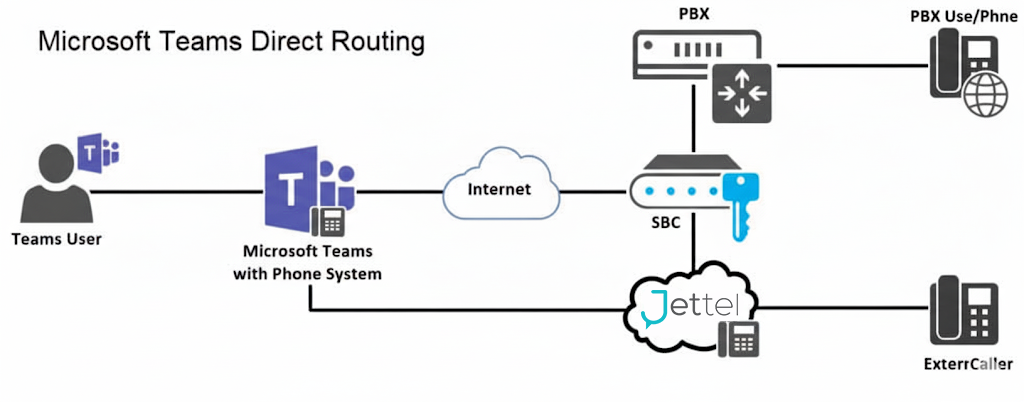 Jettel’den Yenilik: Özel Santral (PBX) – Microsoft Teams Entegrasyonu Artık Hazır!